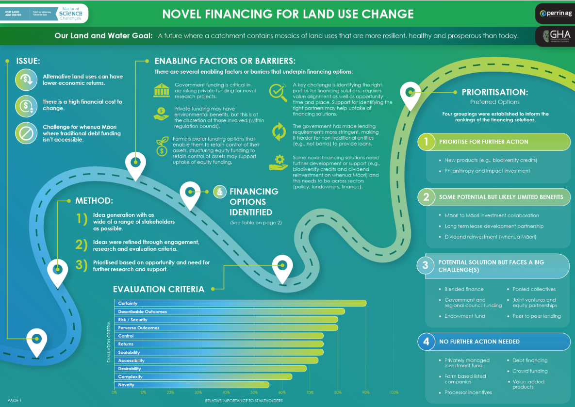 Options For Rural Investment Novel Financing Solutions Infographi